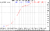 Solar PV/Inverter Performance Daily Energy Production