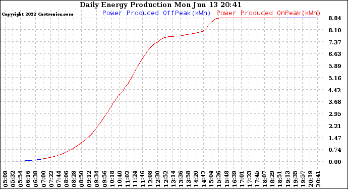 Solar PV/Inverter Performance Daily Energy Production