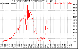 Solar PV/Inverter Performance Daily Energy Production Per Minute