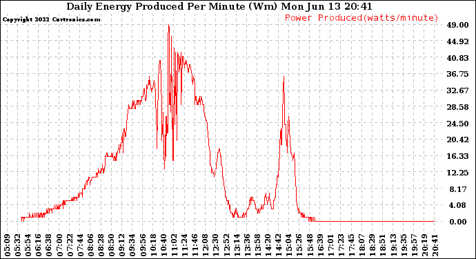 Solar PV/Inverter Performance Daily Energy Production Per Minute