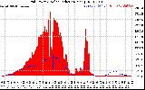 Solar PV/Inverter Performance Grid Power & Solar Radiation