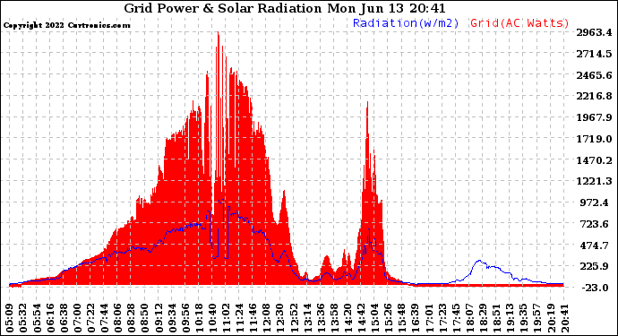 Solar PV/Inverter Performance Grid Power & Solar Radiation