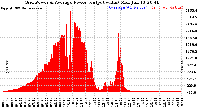 Solar PV/Inverter Performance Inverter Power Output