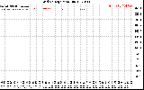 Solar PV/Inverter Performance Grid Voltage