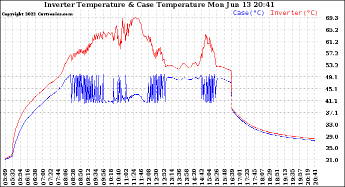 Solar PV/Inverter Performance Inverter Operating Temperature