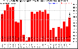 Solar PV/Inverter Performance Monthly Solar Energy Production Average Per Day (KWh)