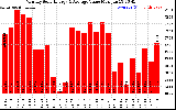 Milwaukee Solar Powered Home MonthlyProductionValue