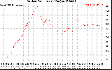 Solar PV/Inverter Performance Outdoor Temperature