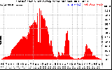 Solar PV/Inverter Performance Solar Radiation & Day Average per Minute