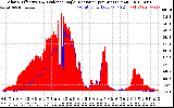 Solar PV/Inverter Performance Solar Radiation & Effective Solar Radiation per Minute