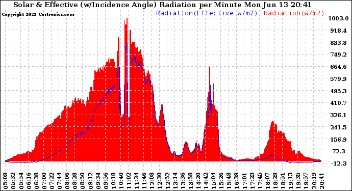 Solar PV/Inverter Performance Solar Radiation & Effective Solar Radiation per Minute