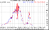 Solar PV/Inverter Performance Photovoltaic Panel Current Output