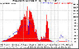 Solar PV/Inverter Performance West Array Power Output & Solar Radiation