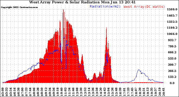 Solar PV/Inverter Performance West Array Power Output & Solar Radiation