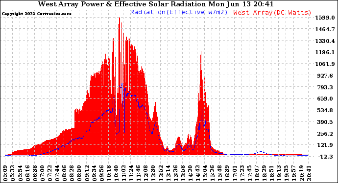 Solar PV/Inverter Performance West Array Power Output & Effective Solar Radiation