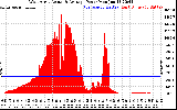 Solar PV/Inverter Performance West Array Actual & Average Power Output