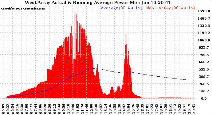 Solar PV/Inverter Performance West Array Actual & Running Average Power Output