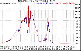 Solar PV/Inverter Performance Photovoltaic Panel Power Output