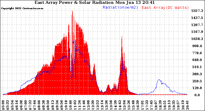 Solar PV/Inverter Performance East Array Power Output & Solar Radiation