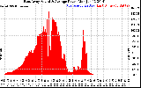 Solar PV/Inverter Performance East Array Actual & Average Power Output