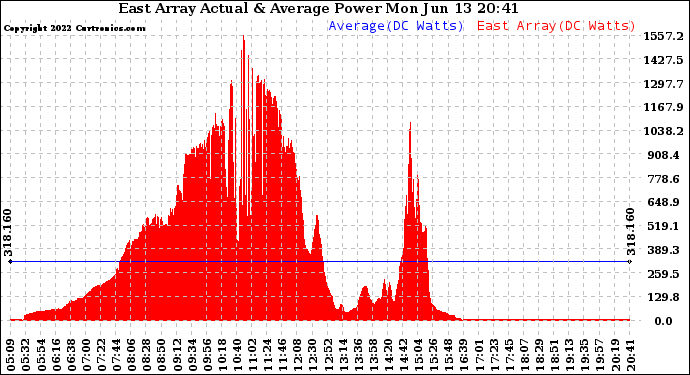 Solar PV/Inverter Performance East Array Actual & Average Power Output