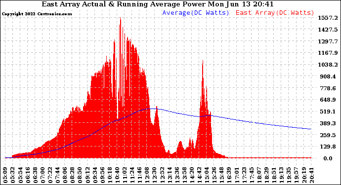 Solar PV/Inverter Performance East Array Actual & Running Average Power Output