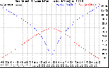 Solar PV/Inverter Performance Sun Altitude Angle & Azimuth Angle