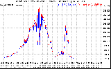 Solar PV/Inverter Performance PV Panel Power Output & Inverter Power Output