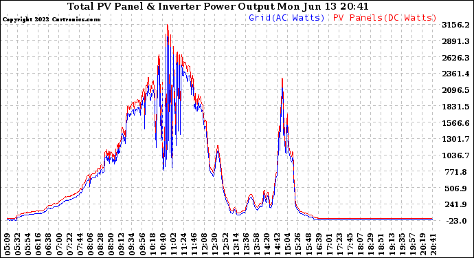 Solar PV/Inverter Performance PV Panel Power Output & Inverter Power Output