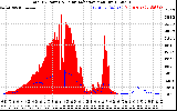 Solar PV/Inverter Performance Total PV Panel Power Output & Solar Radiation