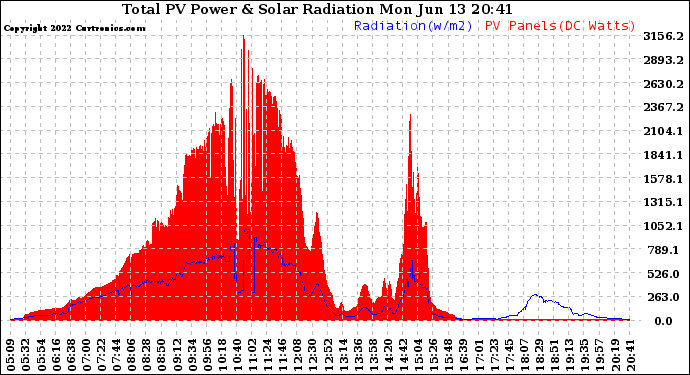 Solar PV/Inverter Performance Total PV Panel Power Output & Solar Radiation