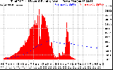 Solar PV/Inverter Performance Total PV Panel & Running Average Power Output