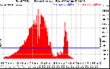 Solar PV/Inverter Performance Total PV Panel Power Output