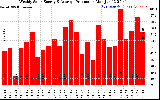 Solar PV/Inverter Performance Weekly Solar Energy Production