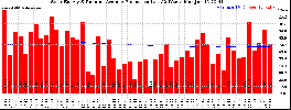 Milwaukee Solar Powered Home WeeklyProduction52RunningAvg