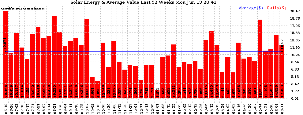 Solar PV/Inverter Performance Weekly Solar Energy Production Value Last 52 Weeks