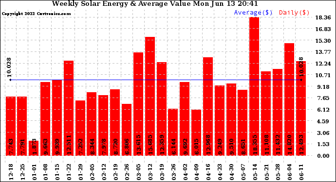 Solar PV/Inverter Performance Weekly Solar Energy Production Value