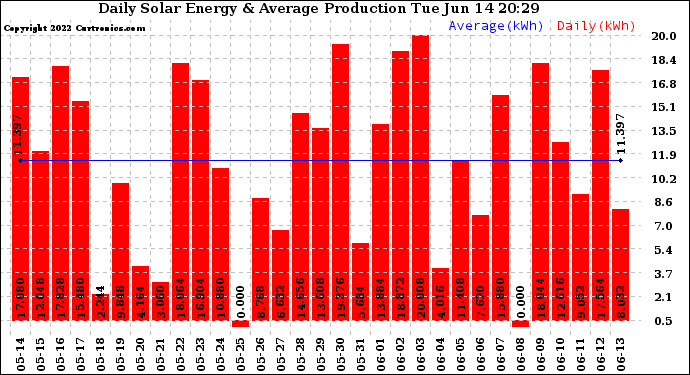 Solar PV/Inverter Performance Daily Solar Energy Production