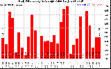 Solar PV/Inverter Performance Daily Solar Energy Production Value