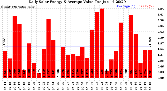 Solar PV/Inverter Performance Daily Solar Energy Production Value