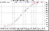 Solar PV/Inverter Performance Daily Energy Production