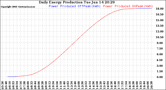 Solar PV/Inverter Performance Daily Energy Production