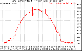 Solar PV/Inverter Performance Daily Energy Production Per Minute