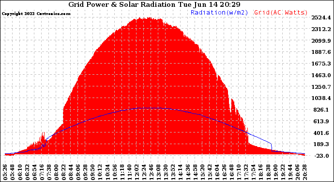 Solar PV/Inverter Performance Grid Power & Solar Radiation