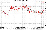 Solar PV/Inverter Performance Grid Voltage