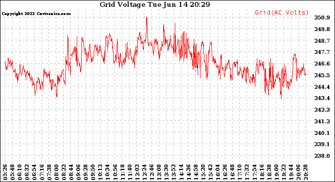 Solar PV/Inverter Performance Grid Voltage