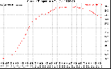 Solar PV/Inverter Performance Outdoor Temperature