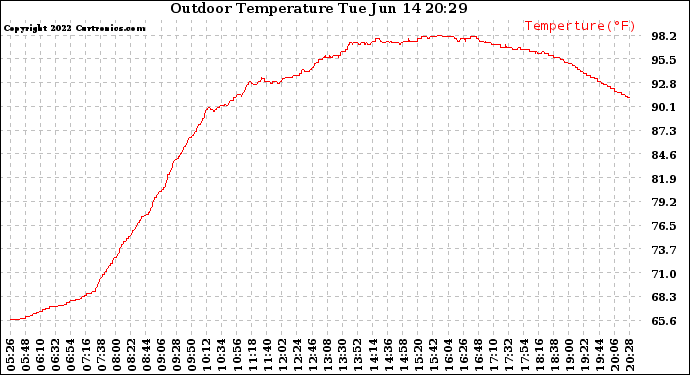 Solar PV/Inverter Performance Outdoor Temperature