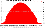 Solar PV/Inverter Performance Solar Radiation & Day Average per Minute