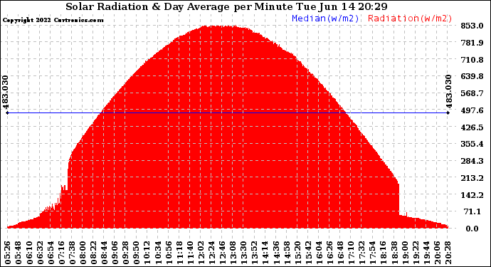 Solar PV/Inverter Performance Solar Radiation & Day Average per Minute